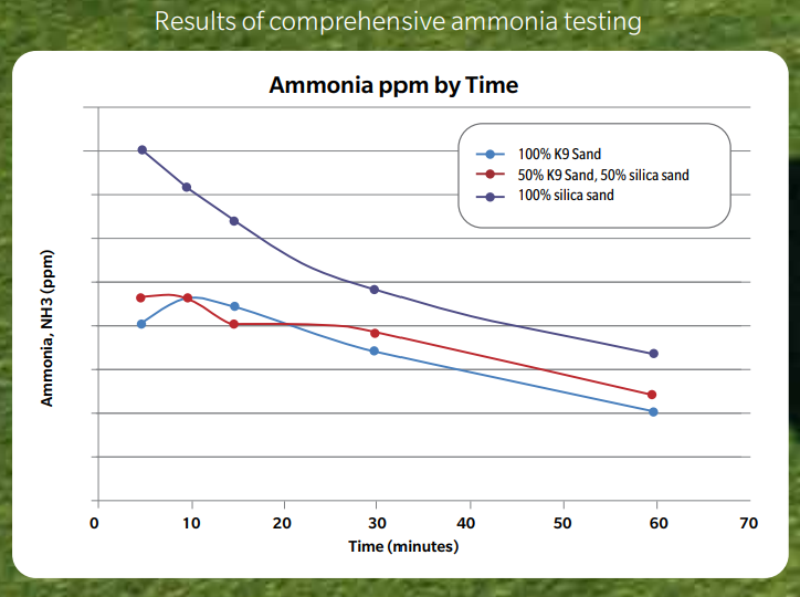 Flagstaff pet turf amonia testing